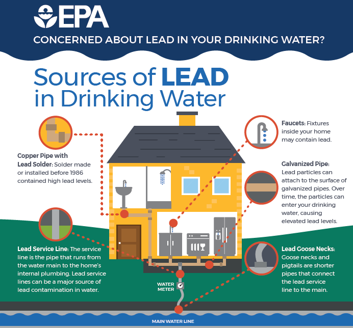 sources of lead in drinking water